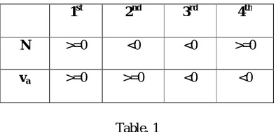 Table. 1 Four Quadrants Operation Of Propeller, With Advance Velocity v