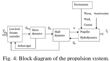 Fig. 2: Block diagram of speed control electrically driven propeller 