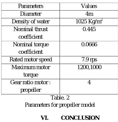 Table. 2 Parameters for propeller model 