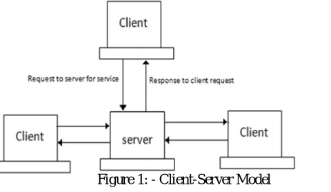 Figure 1: - Client-Server Model In Client Server Program there are two principal programming models