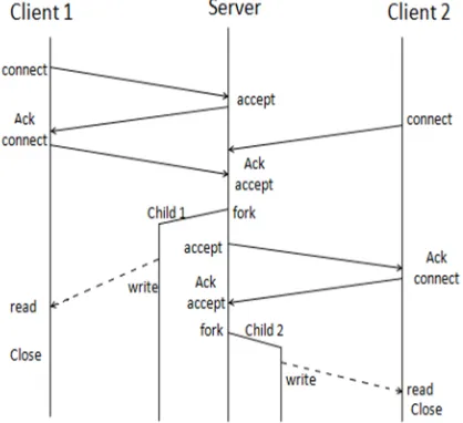 Figure 2:-Iterative server Model working 