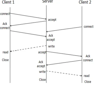 Figure 4:-Concurrent server model working 