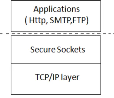 Figure 7:- SSL above Transport Layer 