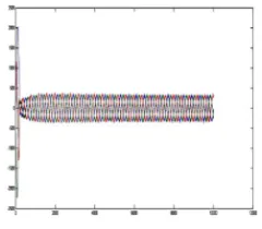 Fig. 15 Three phase source voltage versus time 