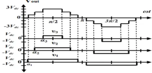 Fig 5. Output Voltage of cascaded H-bridge seven level inverter 