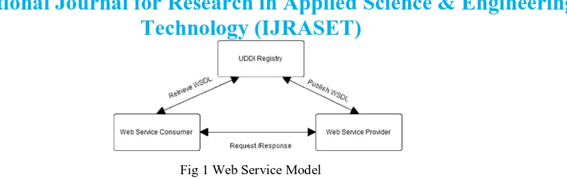 Fig 1 Web Service Model 