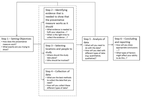Figure 1. Flowchart showing the main steps in the evaluation framework(Initially the framework was represented as six linear steps, but this was revised during subsequent testing of the framework – seelater in Section 3)