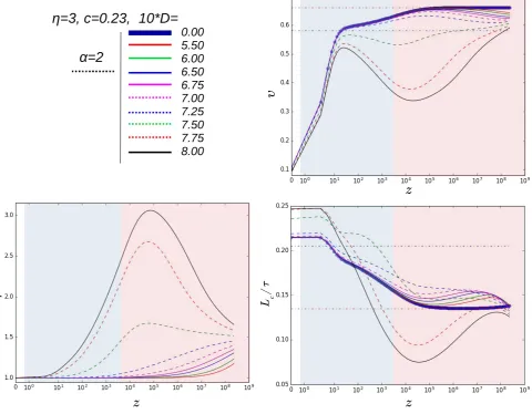 Figure 2. Evolution of the rms velocity υ, comoving characteristic length Lc and amount of wiggles µ as a function of redshiftz for wiggly cosmic string networks with diﬀerent values of the parameter D, obtained by a modiﬁed version of the CMBactcode [43]