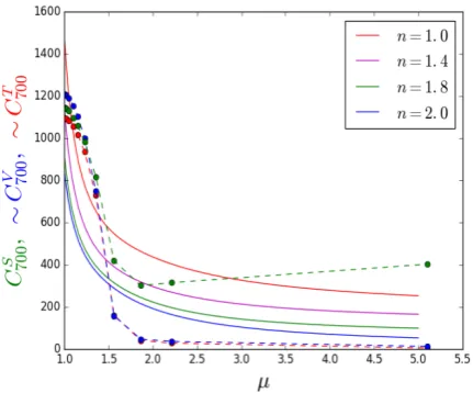 Figure 4. Dependence of the scaling values of the rms velocity, v, and the comoving correlation length divided by conformaltime, ε, on the amount of wiggles µ for diﬀerent expansion rates n.