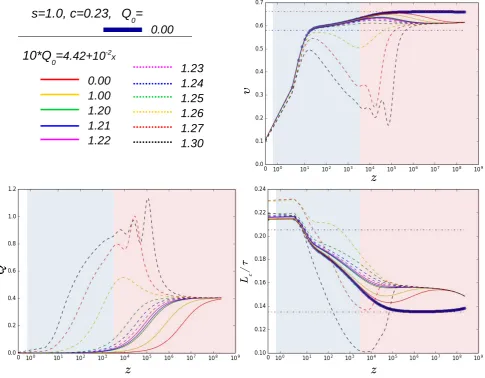 Figure 7.Evolution of the rms velocity υ, comoving characteristic length Lc and charge Q depending on redshift z forsuperconducting (chiral) cosmic string networks with diﬀerent initial conditions Q0 for the string charge, obtained by a modiﬁedversion of t