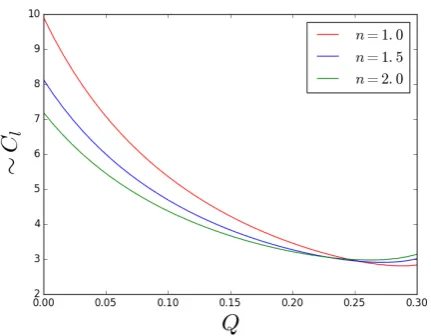 Figure 10. Behaviour of Cl for diﬀerent string charge Q, ob-tained from the analytical approximation.