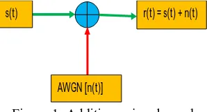 Figure 1: Additive noise channel s(t) which is the transmitted signal is corrupted by the additive random noise n(t)