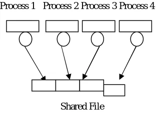 Figure 1. each process accessing Independent files  