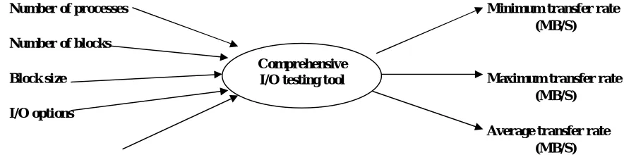 Figure 3. Context diagram for I/O benchmark tool