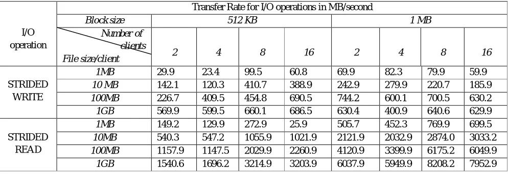 TABLE IV.Technology (IJRASET)  Performance measure for STRIDED WRITE and STRIDED READ  