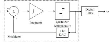 Fig 1: Block diagram of first order sigma delta modulator 