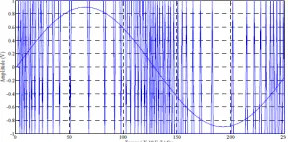 Figure 6 shows a block diagram of a complete first order ΣΔ modulator using MATLAB/SIMULINK