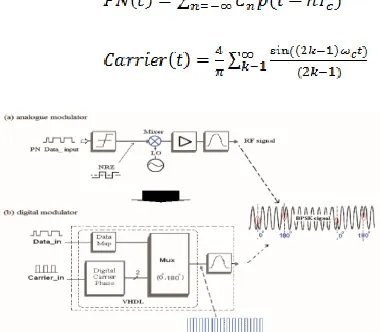 Figure 1: BPSK waveform with respect to (NRZ) data state 