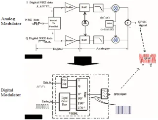 Figure 3: The proposed digital VHDL QPSK Modulator block diagram Comparing to analog QPSK modulator 