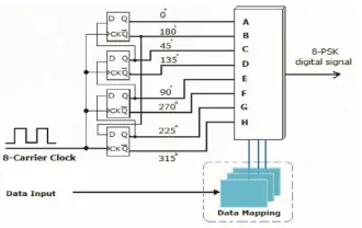 Figure 7: Principle of direct digital modulator 8-PSK in FPGA/CPLD 