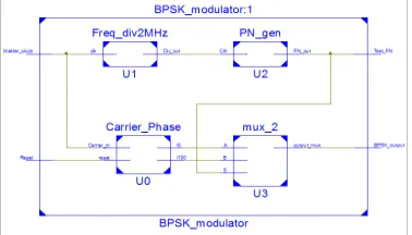 Figure 10: RTL View for QPSK Modulator 