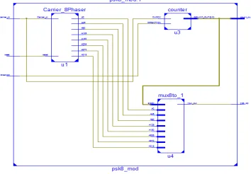 Figure 13: Simulation Waveform of 8-PSK Modulator at clock size 100us 