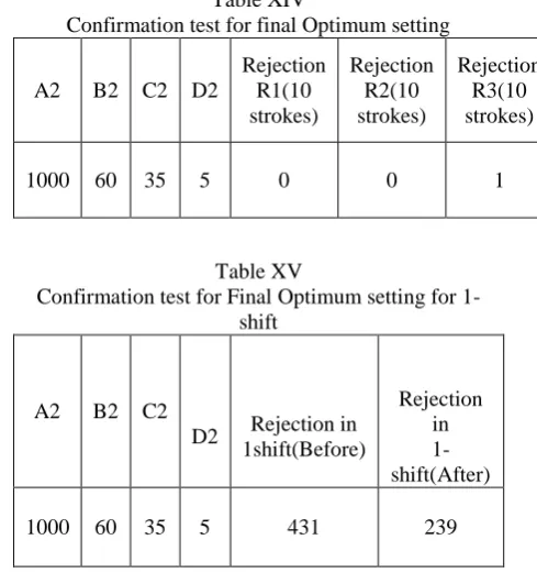 Table XIV Confirmation test for final Optimum setting 