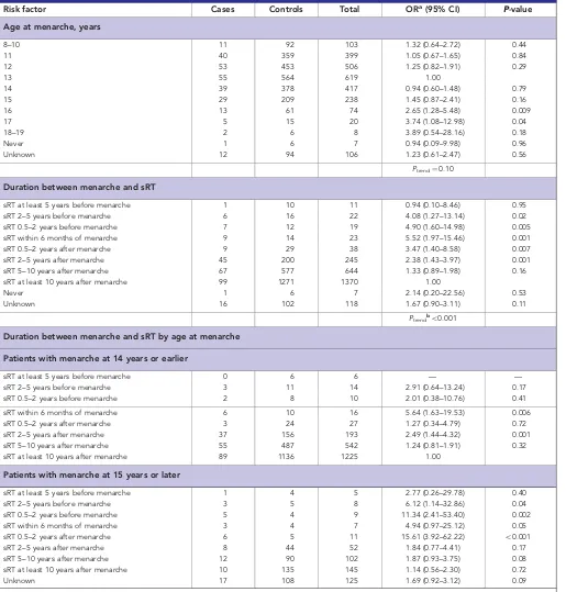 Table 2. Risks of breast cancer after supradiaphragmatic radiotherapy in relation to age at menarche