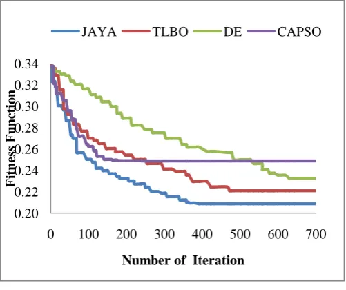 Fig. 1. Plot of convergence of fitness  function with respect to number of iteration using  Jaya, TLBO, DE and CAPSO techniques for IEEE 14-bus system