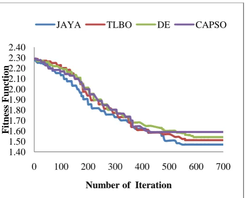 Fig. 2. Plot of convergence of fitness  function 