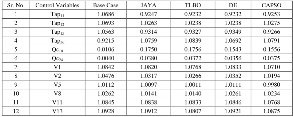 Table-7. Reactive power reserve at generator buses and fitness function using Jaya, TLBO, DE and 