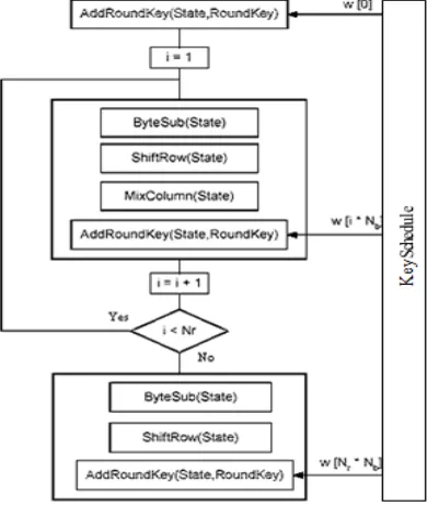 Fig. 3 Encryption Flowchart 