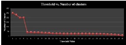 Figure 1. Graph of Threshold value vs. Number of clusters formed  