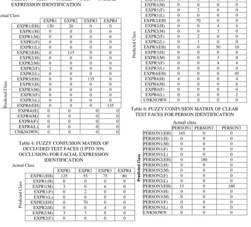 Table 3: FUZZY CONFUSION MATRIX OF CLEAR EXPRESSION IDENTIFICATION 
