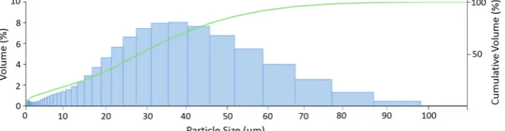 Fig. 1 Bimodal particle sizedistribution measured by laserdiffractometry showing a largenumber of particle above 30 lmof diameter