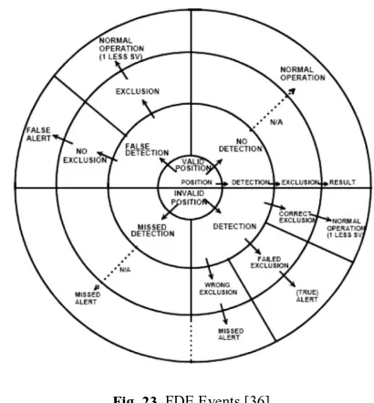 Fig. 23. FDE Events [36].