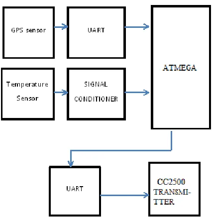 Fig. 1. Block diagram of transmitter 