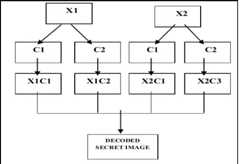 Fig 3. Proposed scheme structure X11= EMBEDDED( S1,C1) X12= EMBEDDED( S1,C2)  