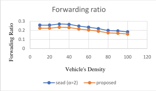 Fig.3Forwarding ratio versus vehicle‘s density 