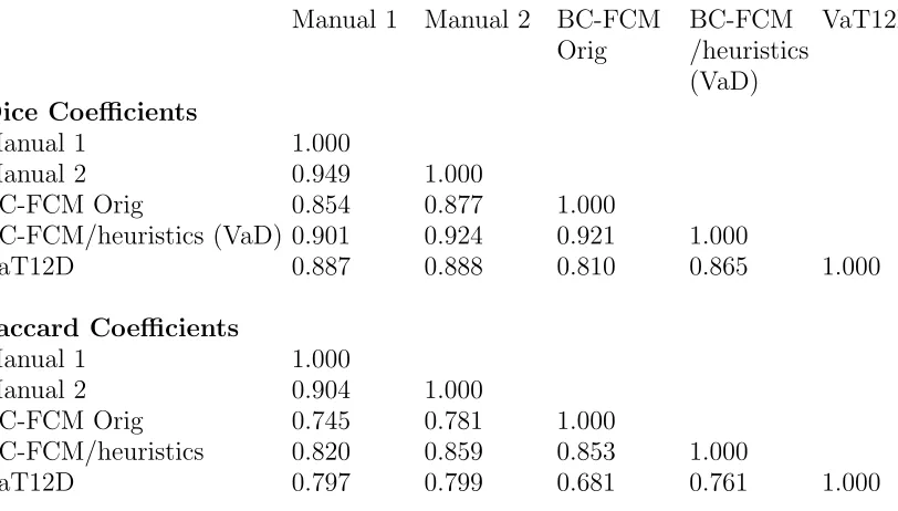 TABLE II: : Dice and Jaccard coeﬃcients for the “easy” segmentation problem of Fig. 5.Note that the BC-FCM/heuristics (VaD) represents the fully automated version, runningwith default parameters.