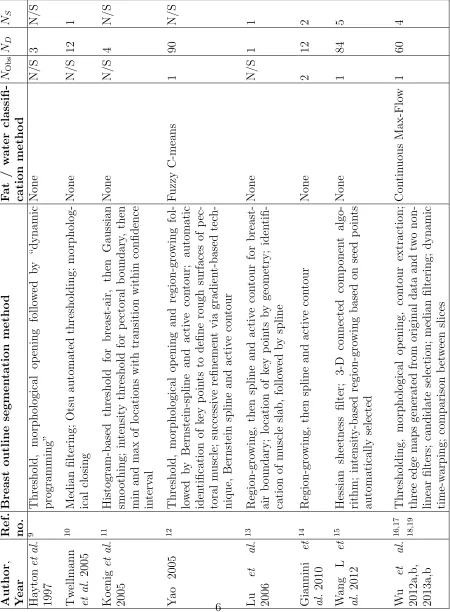 TABLE I: Summary of journal papers describing methods to segment pectoral muscle andinternal ﬁbro-glandular tissue from MR images