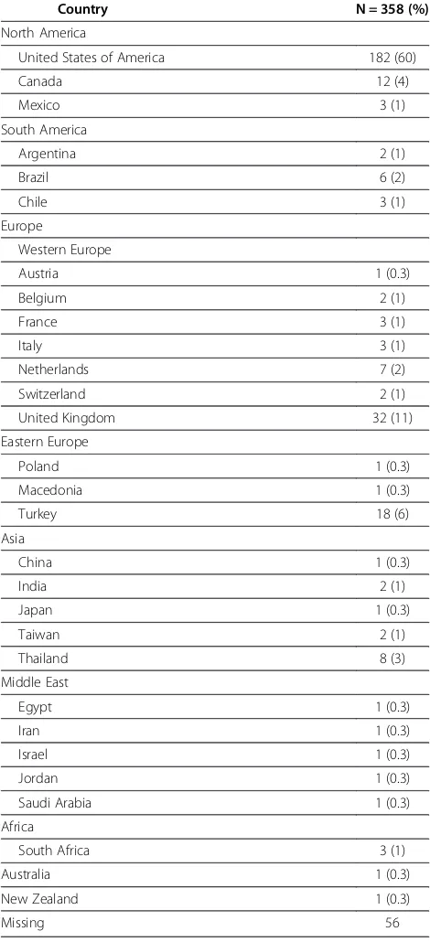 Table 1 Respondents’ radiation practice location bycountry