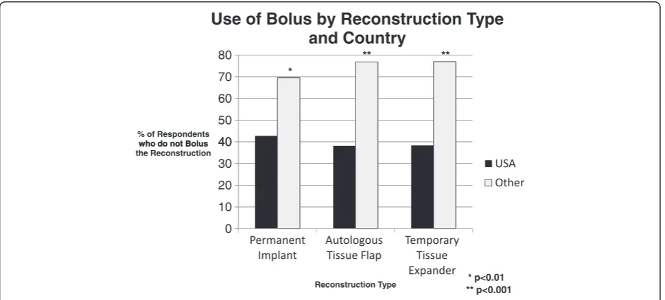 Figure 2 Use of bolus by reconstruction type and country.