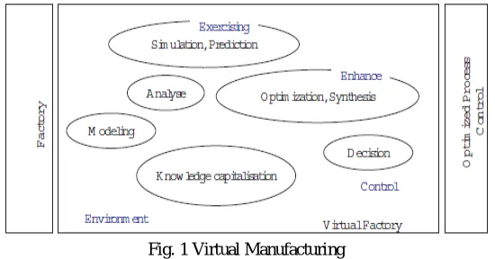 Fig. 1 Virtual Manufacturing 