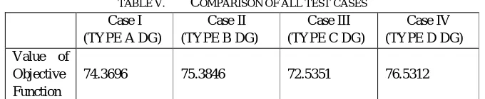 TABLE V.   Case I (TYPE A DG) 