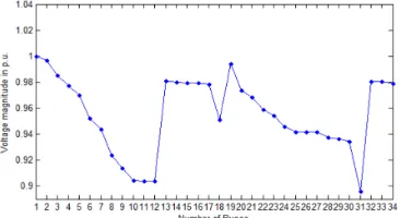 Fig. 3 Voltage Magnitude in all buses of IEEE 34 bus Radial Distribution System  The minimum and maximum limits of voltage magnitude at all buses are 1.1 p.u