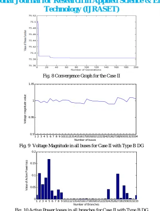 Fig. 11 Reactive Power losses in all branches for Case II with Type B DG 