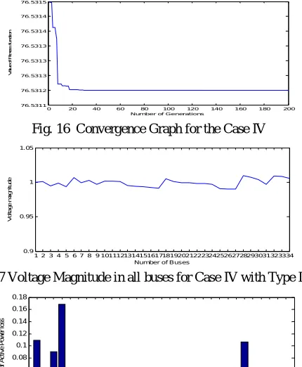 Fig. 16  Convergence Graph for the Case IV 