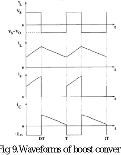 Fig .12 Inverter Gate pulse 