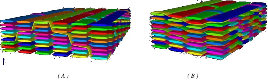 Figure 2: Idealised TexGen models: Angle Interlock (A), and layer-to-layer (B) textile 